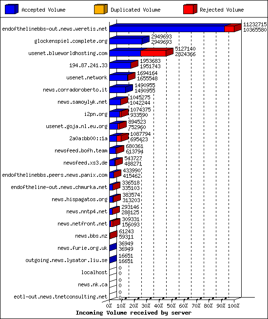 Incoming Volume received by server