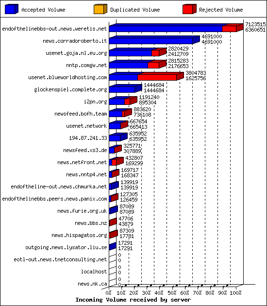 Incoming Volume received by server