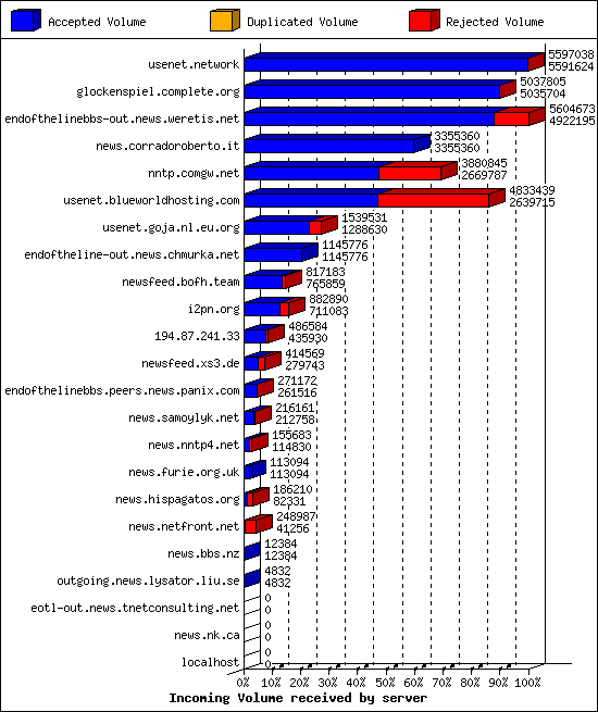 Incoming Volume received by server