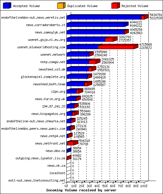 Incoming Volume received by server