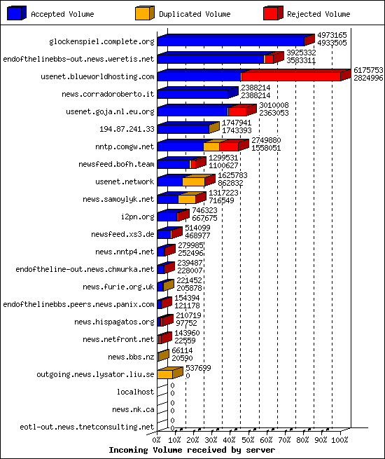 Incoming Volume received by server