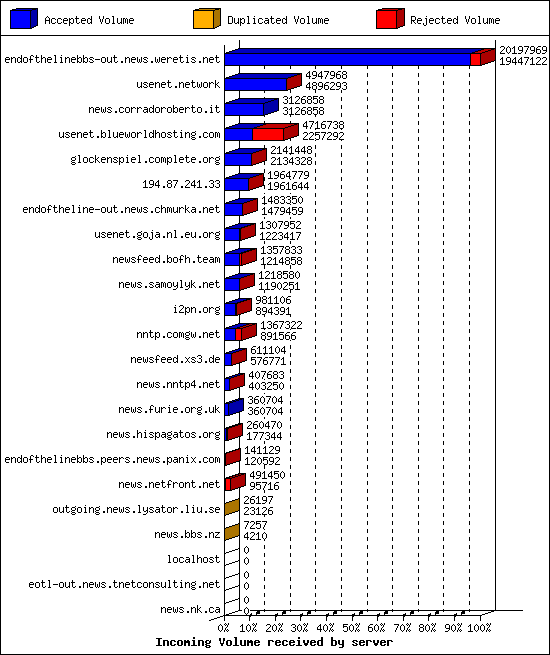 Incoming Volume received by server