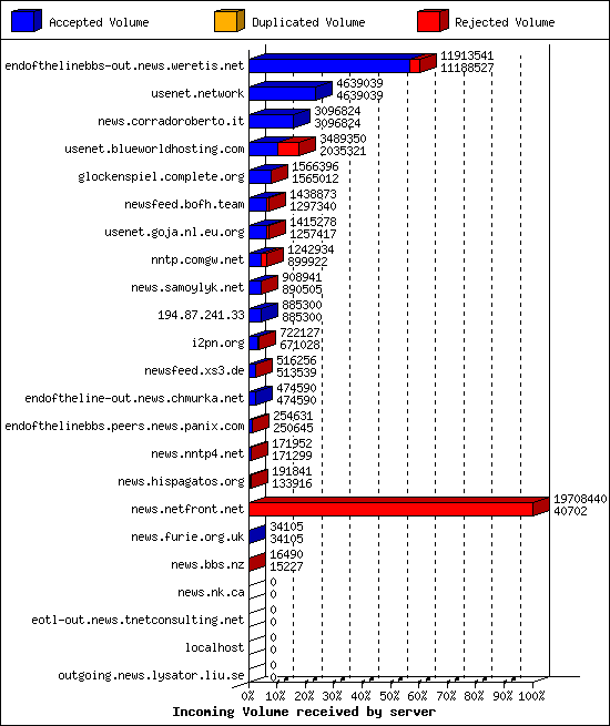 Incoming Volume received by server