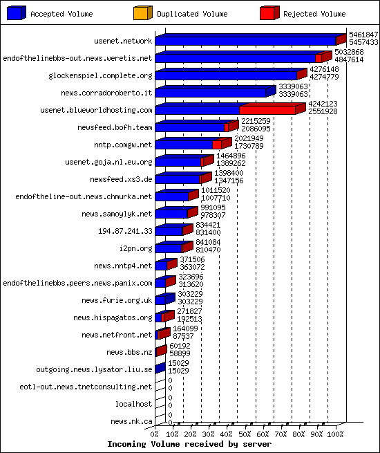 Incoming Volume received by server