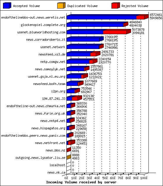 Incoming Volume received by server