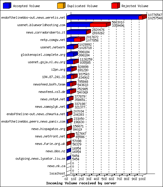 Incoming Volume received by server