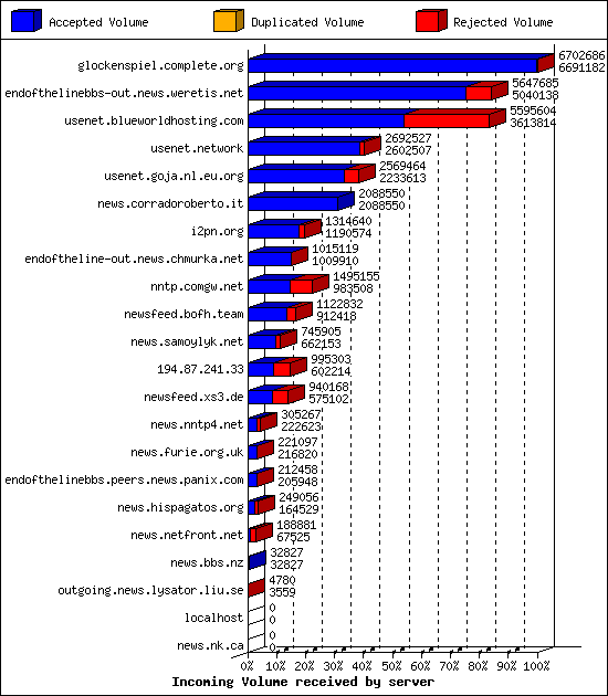 Incoming Volume received by server