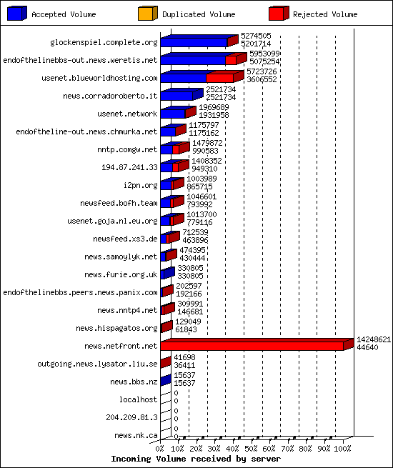 Incoming Volume received by server