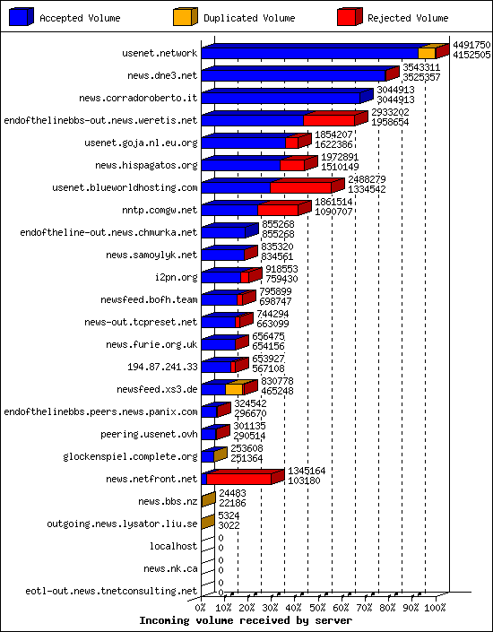 Incoming volume received by server