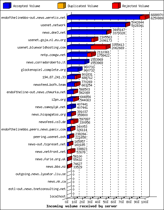 Incoming volume received by server