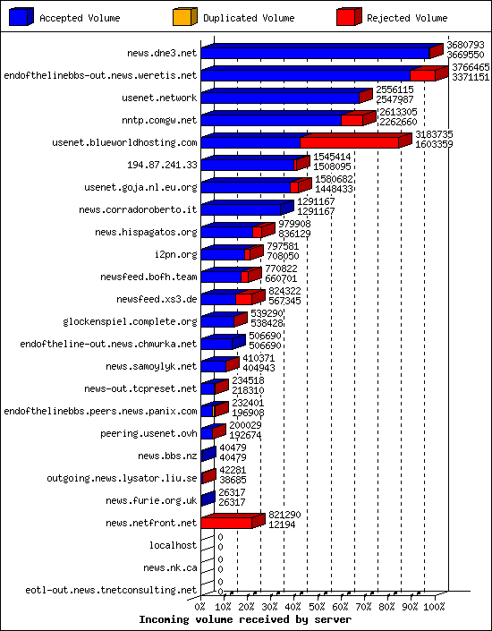 Incoming volume received by server