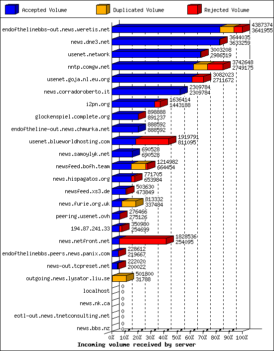 Incoming volume received by server