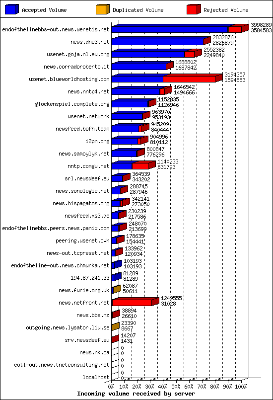 Incoming volume received by server