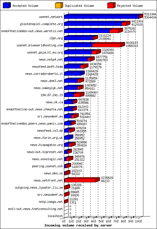 Incoming volume received by server