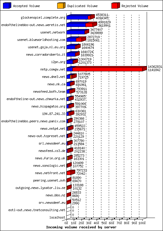 Incoming volume received by server