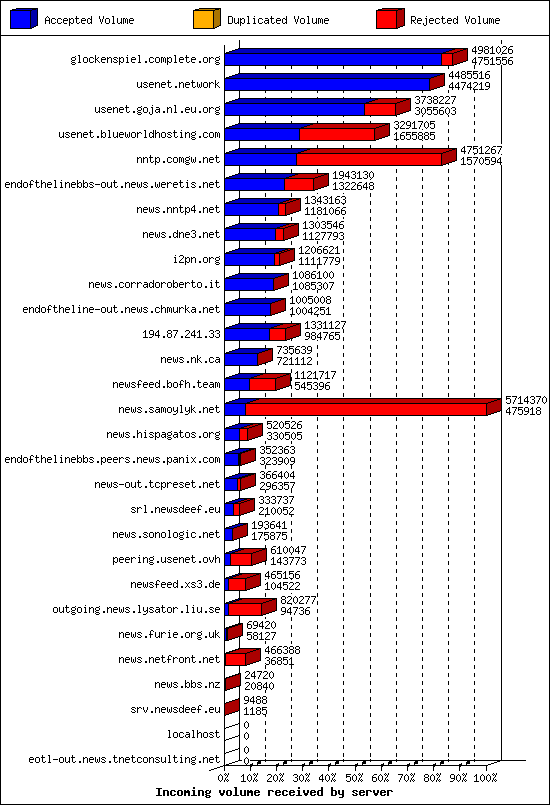 Incoming volume received by server