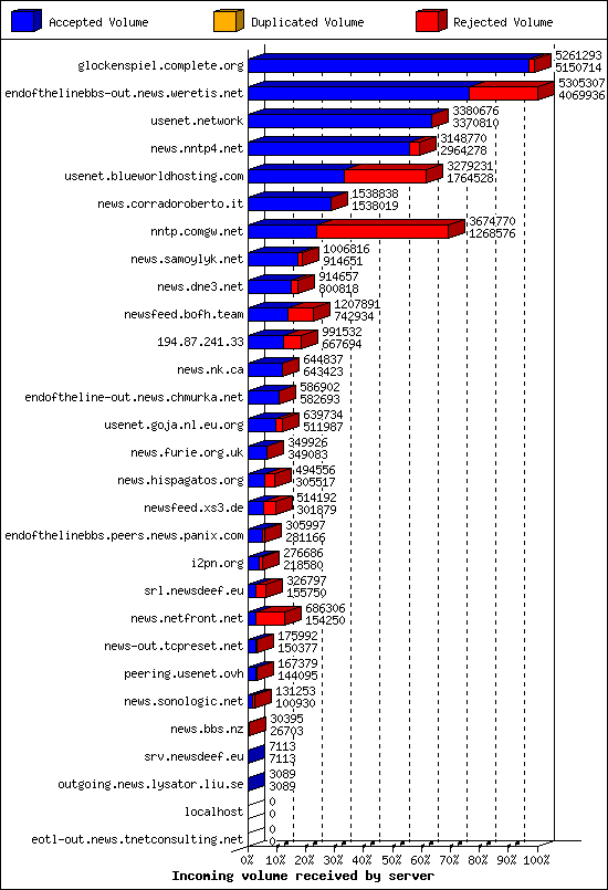 Incoming volume received by server