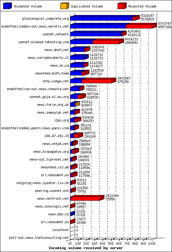 Incoming volume received by server