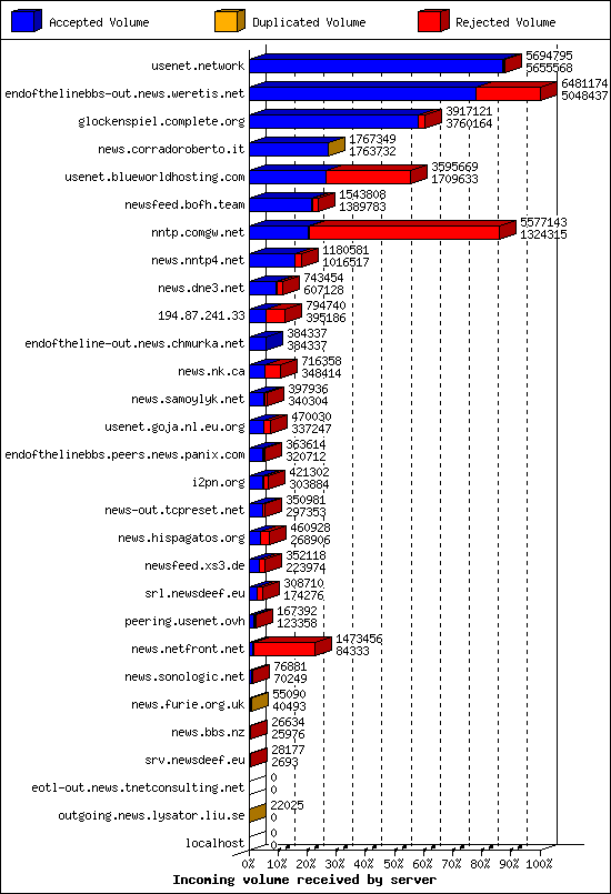 Incoming volume received by server