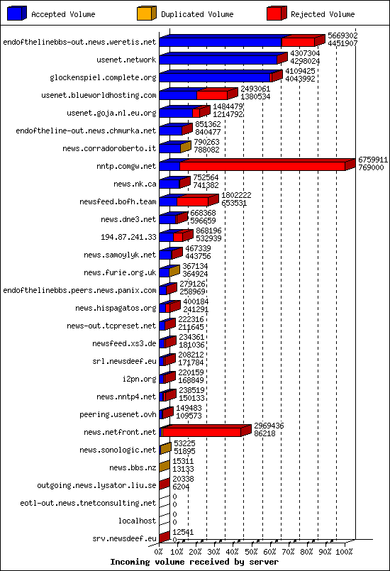 Incoming volume received by server
