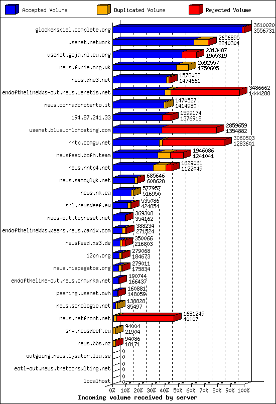 Incoming volume received by server