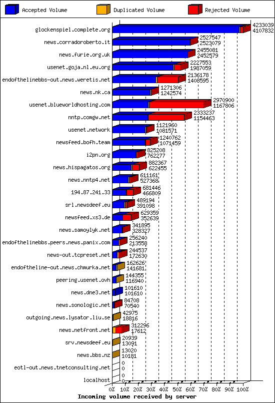 Incoming volume received by server
