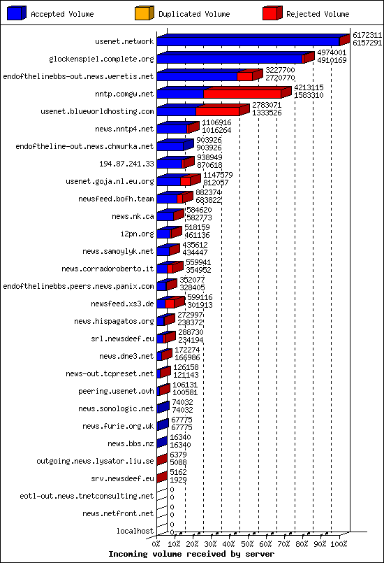 Incoming volume received by server
