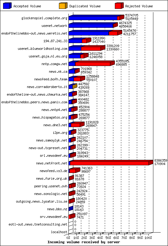 Incoming volume received by server