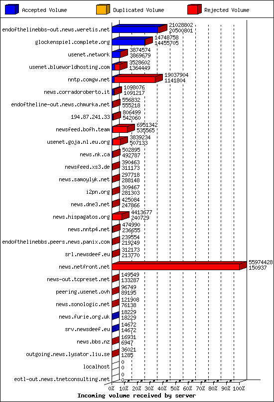 Incoming volume received by server