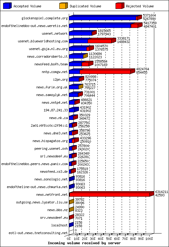 Incoming volume received by server
