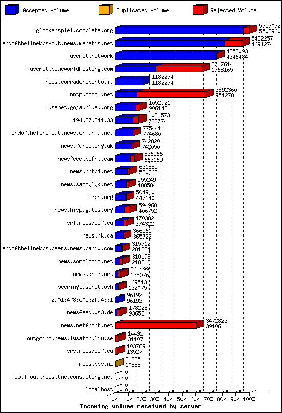 Incoming volume received by server