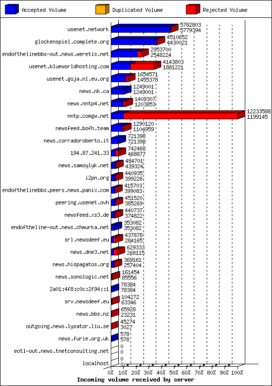 Incoming volume received by server