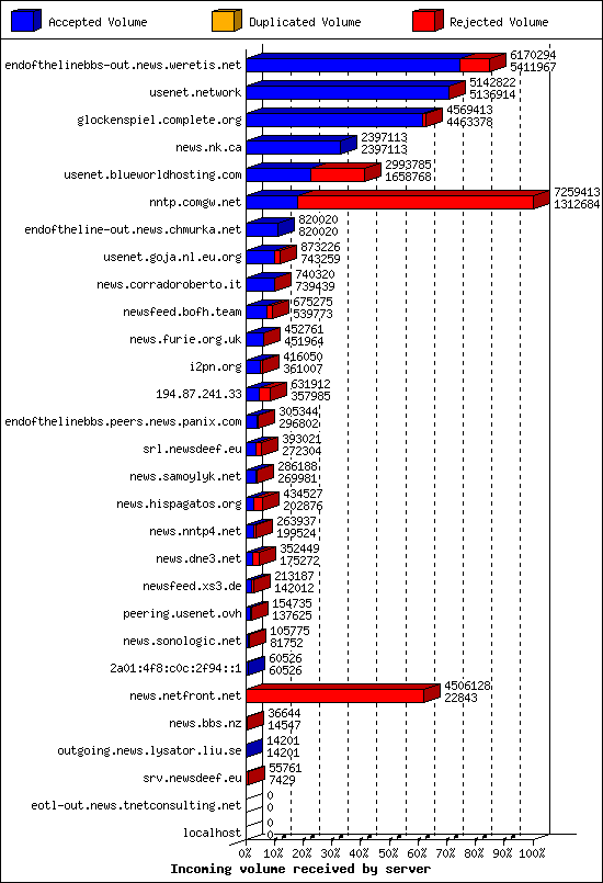 Incoming volume received by server