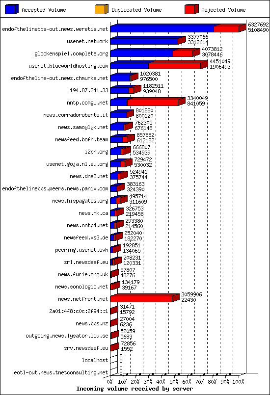 Incoming volume received by server
