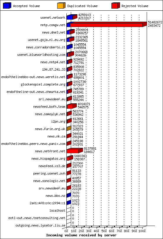 Incoming volume received by server