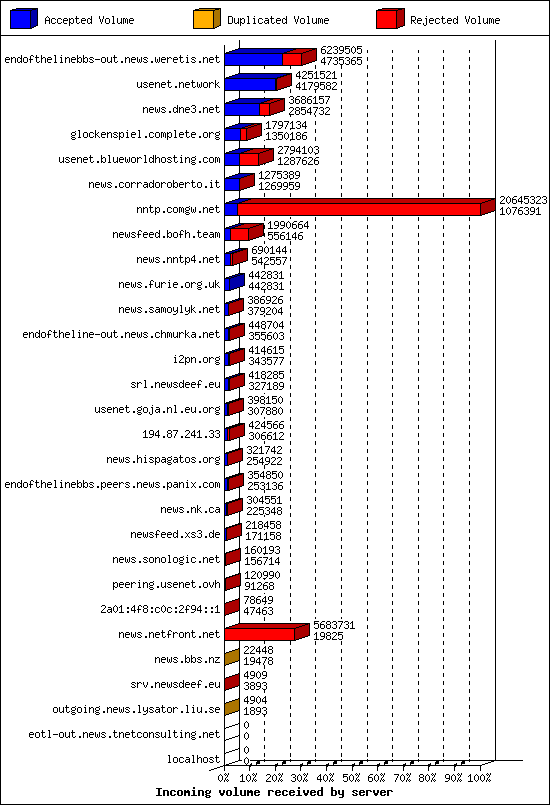 Incoming volume received by server