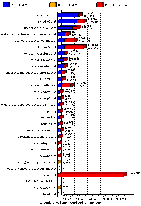 Incoming volume received by server