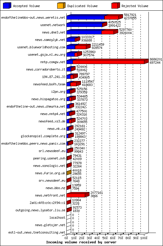 Incoming volume received by server