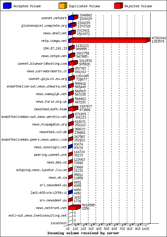 Incoming volume received by server