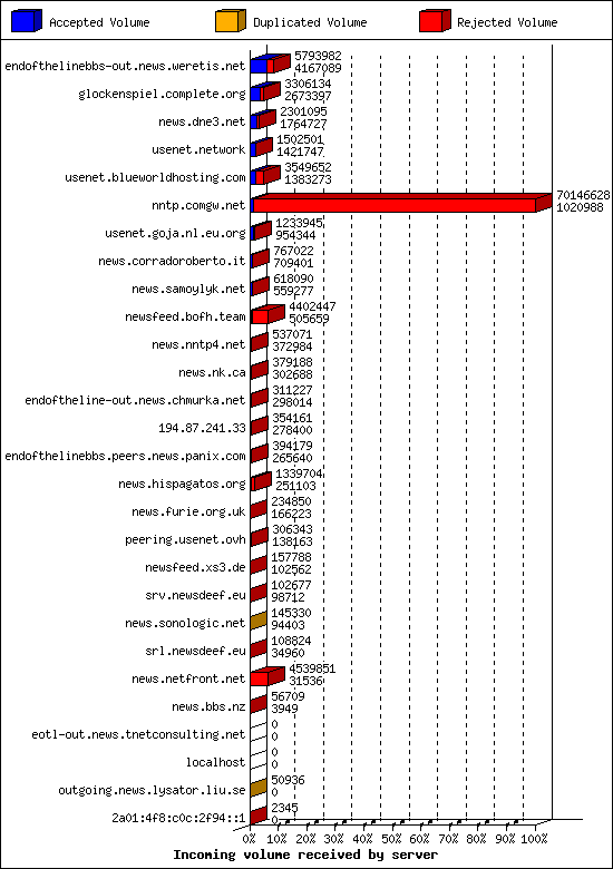 Incoming volume received by server