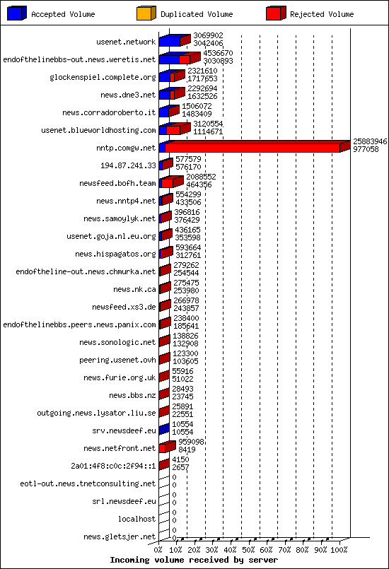 Incoming volume received by server