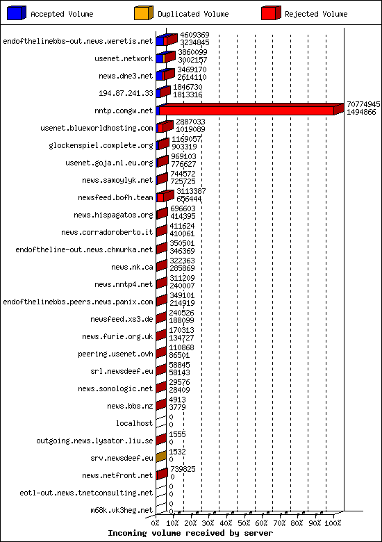 Incoming volume received by server