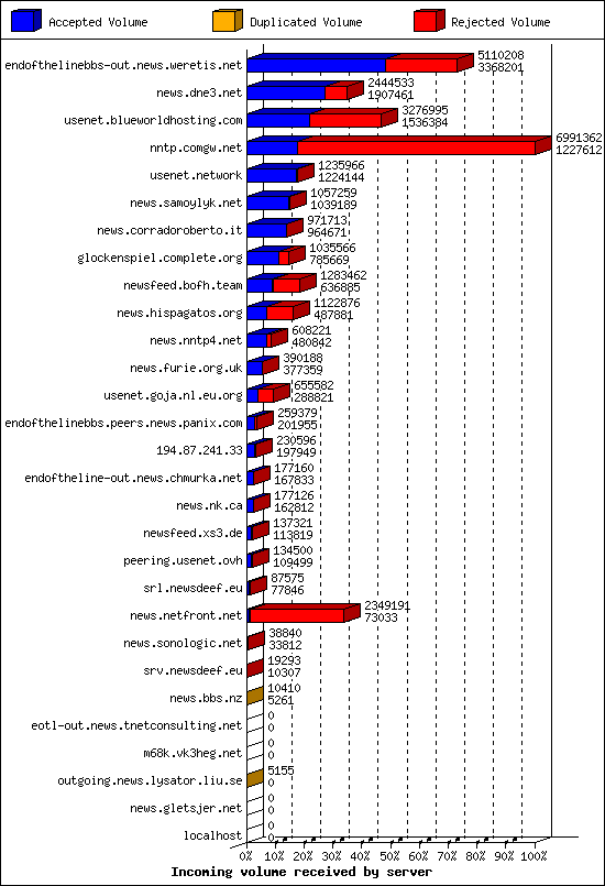 Incoming volume received by server