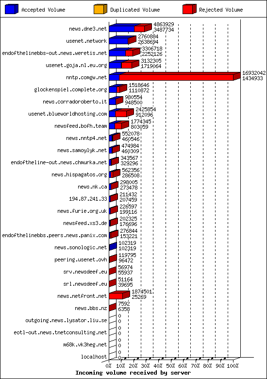 Incoming volume received by server