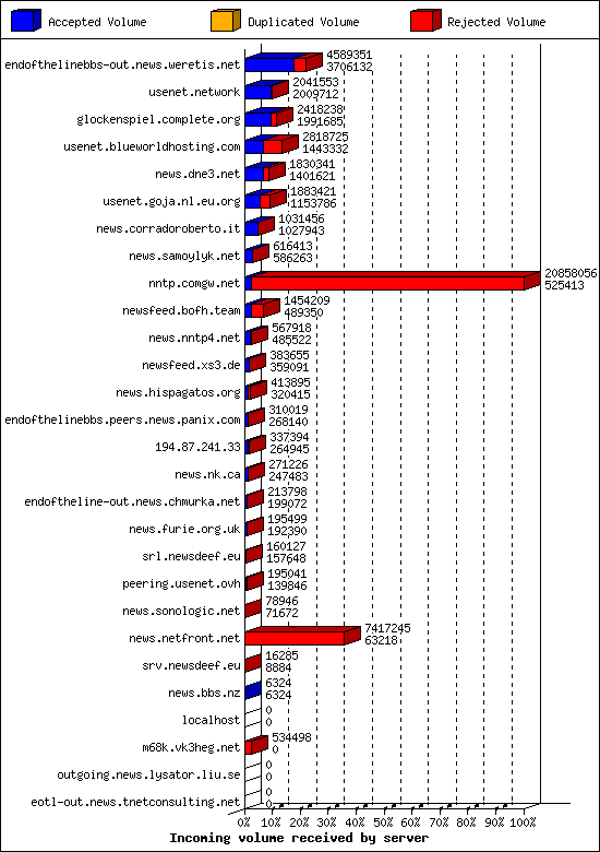 Incoming volume received by server