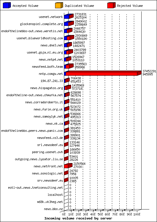 Incoming volume received by server