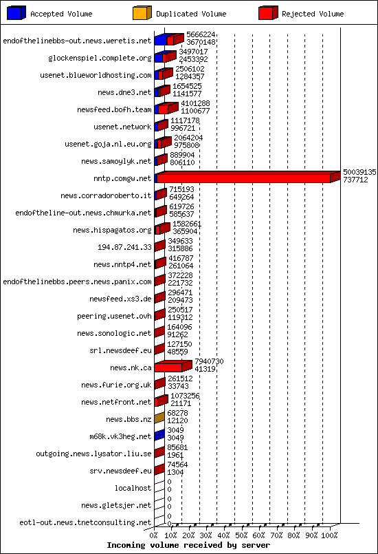 Incoming volume received by server
