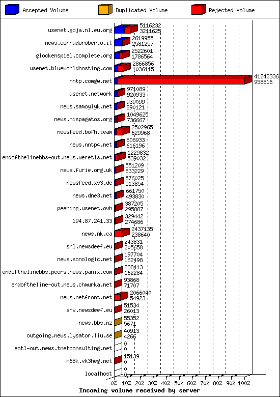 Incoming volume received by server