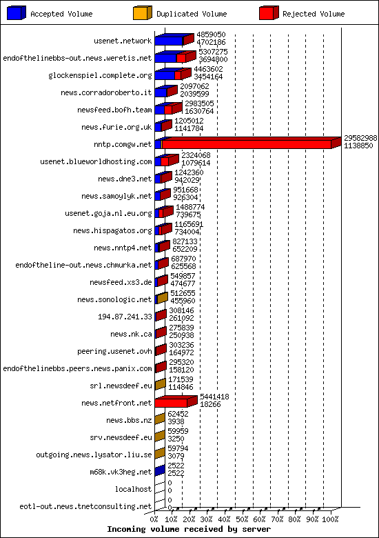Incoming volume received by server