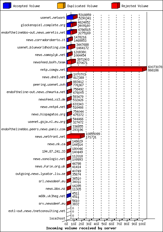 Incoming volume received by server
